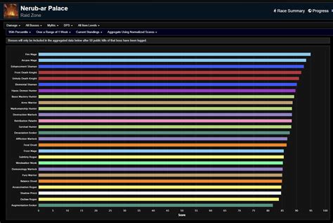wowcharts|The War Within DPS Rankings: Nerub.
